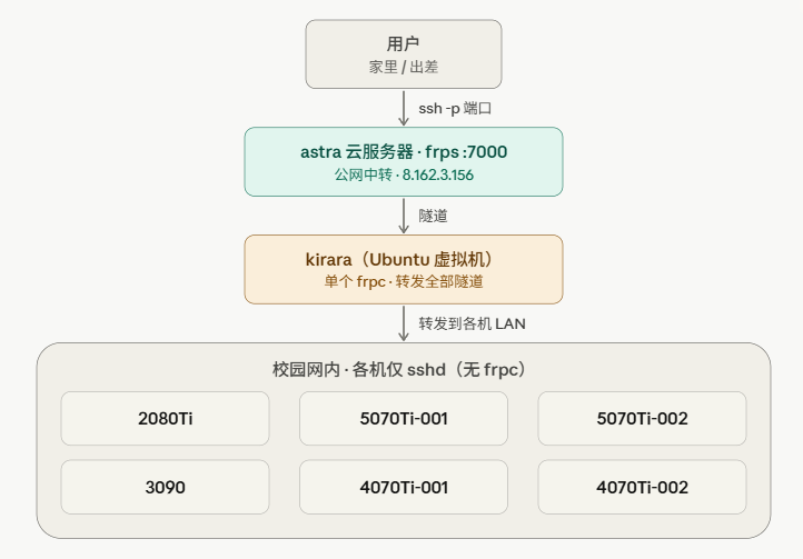 集中手动配置架构